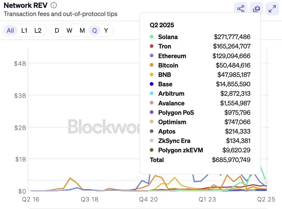 solana revenue.jpeg Solana Outshines Ethereum and Bitcoin in Q2 2025 with Record Revenue and DApp Success
