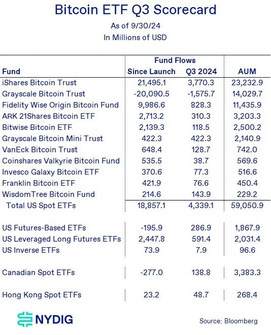 spot etfs NYDIG: Key Factors That Made Bitcoin the Best-Performing Asset This Year spot etfs NYDIG: Key Factors That Made Bitcoin the Best-Performing Asset This Year