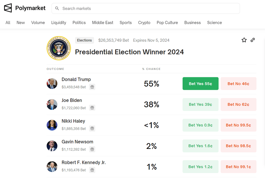 tAAGKm sMID Polymarket Traders are Predicting Trump's Victory in the Elections tAAGKm sMID Polymarket Traders are Predicting Trump's Victory in the Elections
