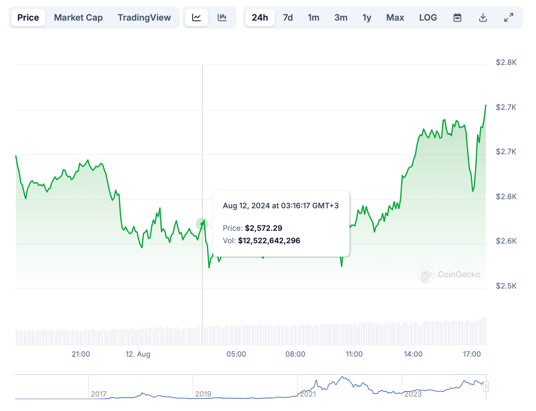 th price Someone Just Blew $90k On A $2k ETH Transfer th price Someone Just Blew $90k On A $2k ETH Transfer