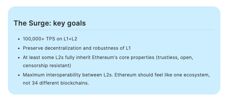 the surge buterin Ethereum’s Next Big Upgrade: Vitalik Buterin Explains “The Surge” the surge buterin Ethereum’s Next Big Upgrade: Vitalik Buterin Explains “The Surge”
