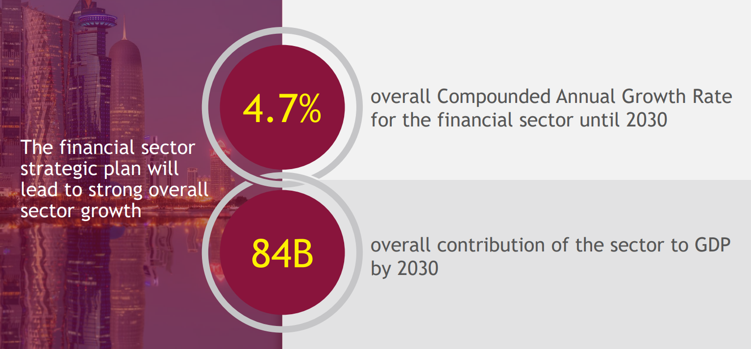 third financial sector Qatar Launches Digital Asset Framework to Attract Global Fintech third financial sector Qatar Launches Digital Asset Framework to Attract Global Fintech