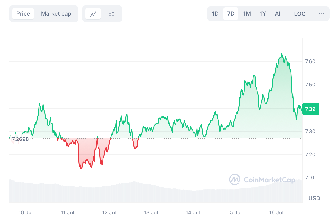 toncoin 7 day analysis Toncoin Price Prediction and Its Future toncoin 7 day analysis Toncoin Price Prediction and Its Future