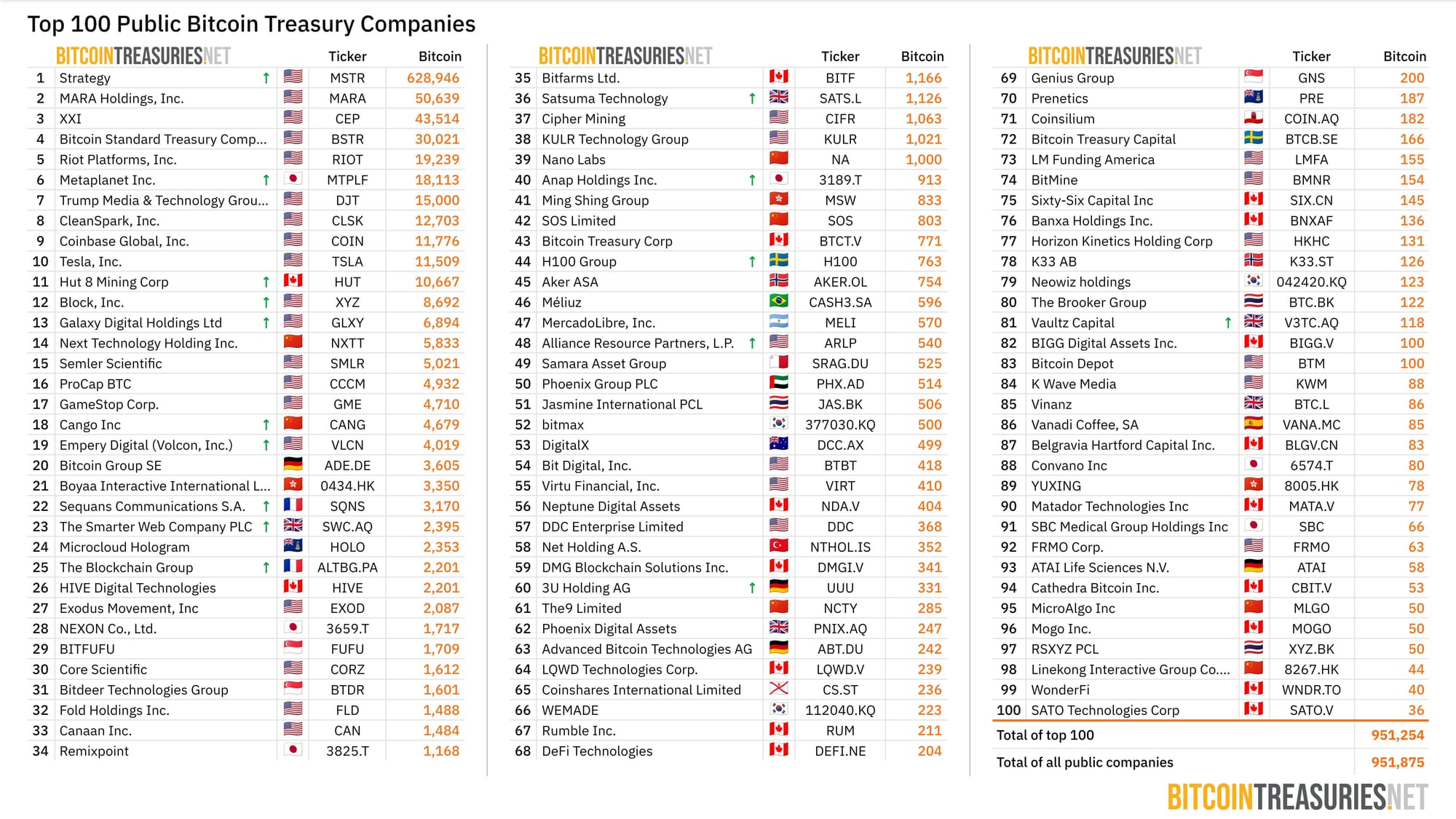 top 100 public companies Metaplanet Increases Bitcoin Holdings to 18,113 BTC with $61 Million Buy Top 100 Public Bitcoin Treasury Companies