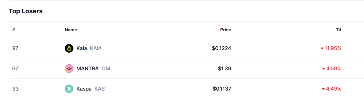 top crypto losers Ethereum Researchers Resign from EigenLayer, Coinbase Wants SEC to Chill, Justin Sun to hire Gensler, Polymarket Whale Bags $20M top crypto losers Ethereum Researchers Resign from EigenLayer, Coinbase Wants SEC to Chill, Justin Sun to hire Gensler, Polymarket Whale Bags $20M