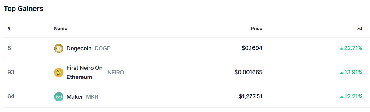 top gainers week 25% of Google Code Done by AI, What Could Send BTC to $80K, and Bhutan Government to Cash Out $65 Million in Bitcoin top gainers week 25% of Google Code Done by AI, What Could Send BTC to $80K, and Bhutan Government to Cash Out $65 Million in Bitcoin