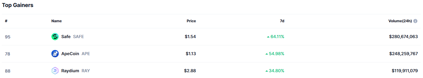 top gainers Kraken’s Layer-2 Launch, Ethereum's Verge Update, and Another Binance’s Freedom Win top gainers Kraken’s Layer-2 Launch, Ethereum's Verge Update, and Another Binance’s Freedom Win