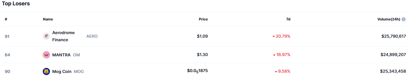 top losers Kraken’s Layer-2 Launch, Ethereum's Verge Update, and Another Binance’s Freedom Win top losers Kraken’s Layer-2 Launch, Ethereum's Verge Update, and Another Binance’s Freedom Win