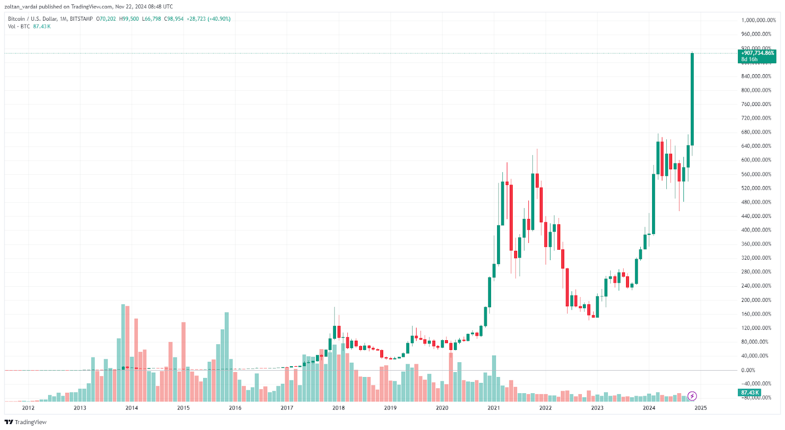 tr view chart 1 Bitcoin Nears $100K. Will It Hit $200K by 2025? tr view chart 1 Bitcoin Nears $100K. Will It Hit $200K by 2025?
