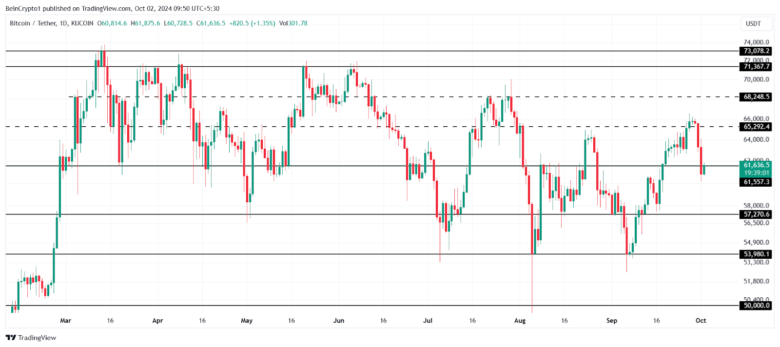tr view chart Can Bitcoin Still Be a Safe Haven Amid Middle East Conflict? tr view chart Can Bitcoin Still Be a Safe Haven Amid Middle East Conflict?