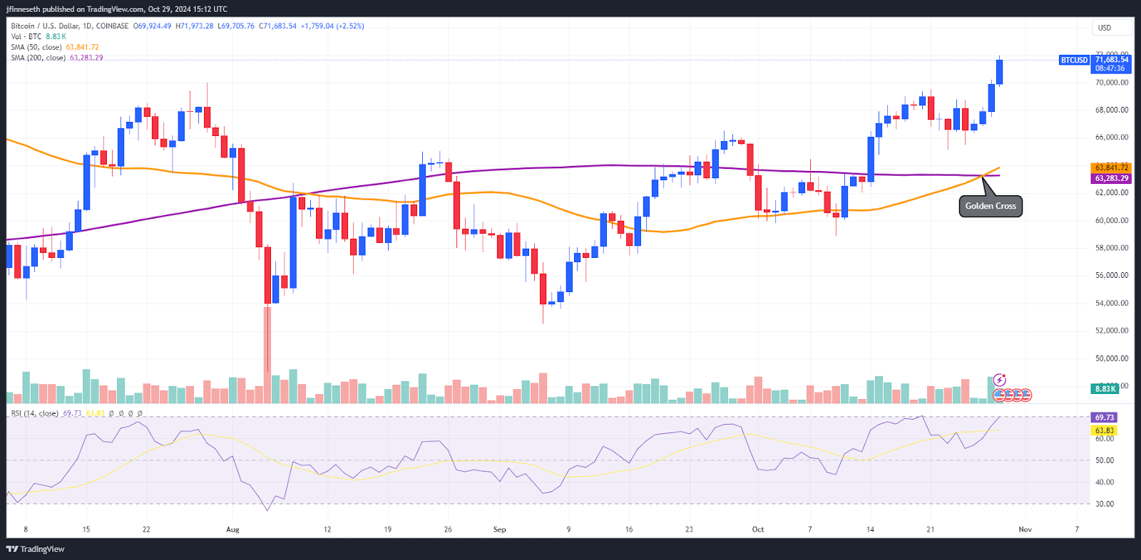 trading view btc high The Post-Halving Upcycle: Bitcoin is Eyeing $75k Confidently trading view btc high The Post-Halving Upcycle: Bitcoin is Eyeing $75k Confidently