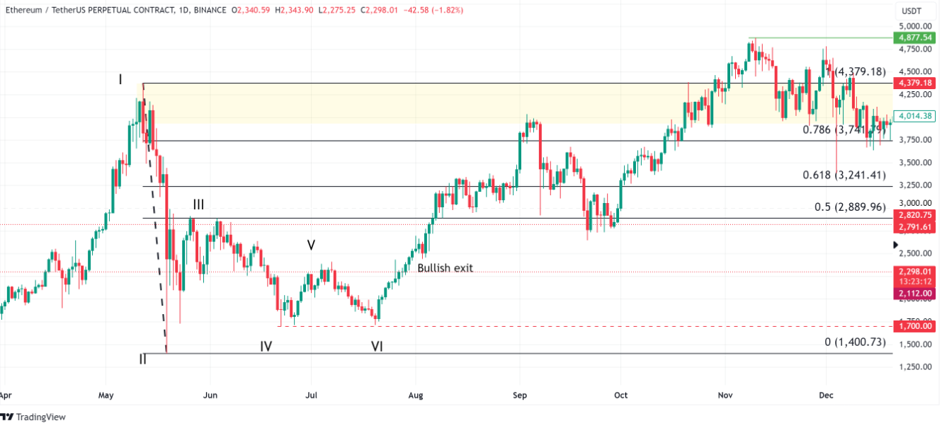 trading view chart Ethereum Price Prediction - ETH Bulls are eyeing $2,850 trading view chart Ethereum Price Prediction - ETH Bulls are eyeing $2,850