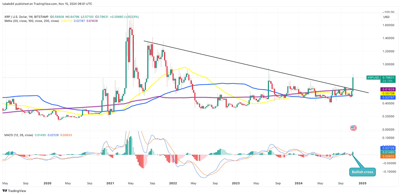 trading view XRP Hits 3-Year High Fueled by Politics, Futures, and ETF Hopes