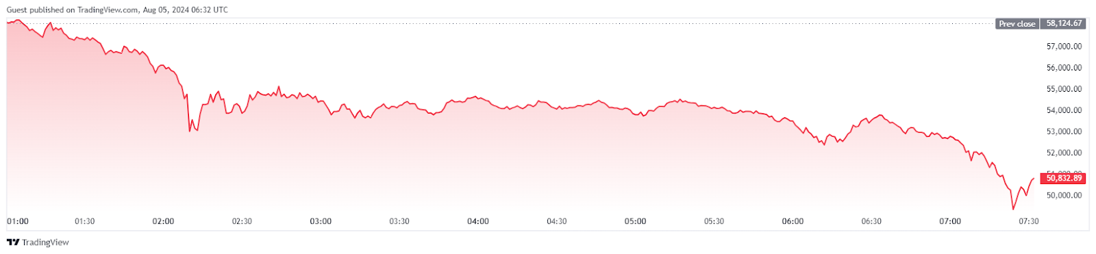 tradingview brc price Global Financial Shock: Market Downturn & Crypto Market Crash tradingview brc price Global Financial Shock: Market Downturn & Crypto Market Crash