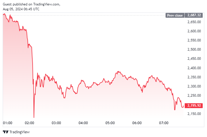 tradingview Global Financial Shock: Market Downturn & Crypto Market Crash tradingview Global Financial Shock: Market Downturn & Crypto Market Crash