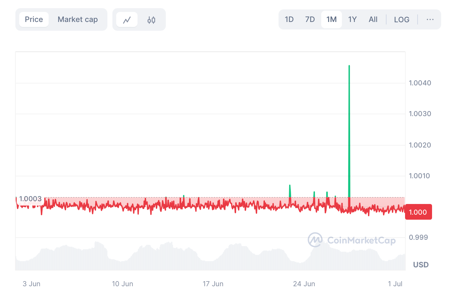 usdc price july Top Cryptocurrencies of July 2024 usdc price july Top Cryptocurrencies of July 2024