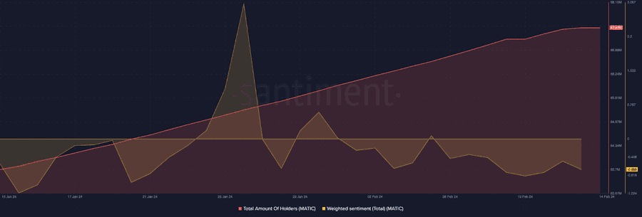 MATIC Token Might Undergo Bullish Growth in 2024 MATIC Token Might Undergo Bullish Growth in 2024