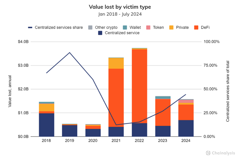 victim type Crypto Scam Trends in 2024: From Pig Butchering to AI Deception victim type Crypto Scam Trends in 2024: From Pig Butchering to AI Deception