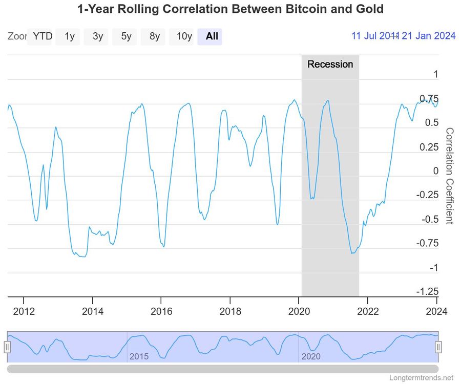 w5IDRnh4V aFivSn8mxmsy5HU1MrrhqAjyzggYcdIRHahXmJ9CYB3EAdflUN5DG5rjIxCIF8kWwvLAwfVf PNUQlpLCrJi1rK0FK9xXn Bitcoin and Gold Approach the Highest Correlation After ETFs Hit the Market