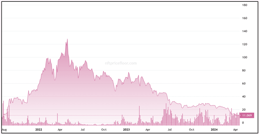 wstueAa9FVDVNQ7IvLjbJIbKAc Bored Ape Yacht Club NFTs: Market Dynamics and Noteworthy Deals