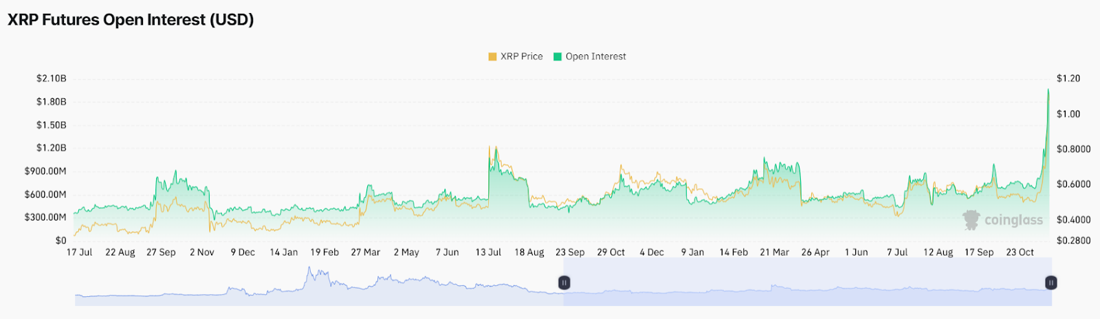 xrp price coinglass XRP Hits 3-Year High Fueled by Politics, Futures, and ETF Hopes